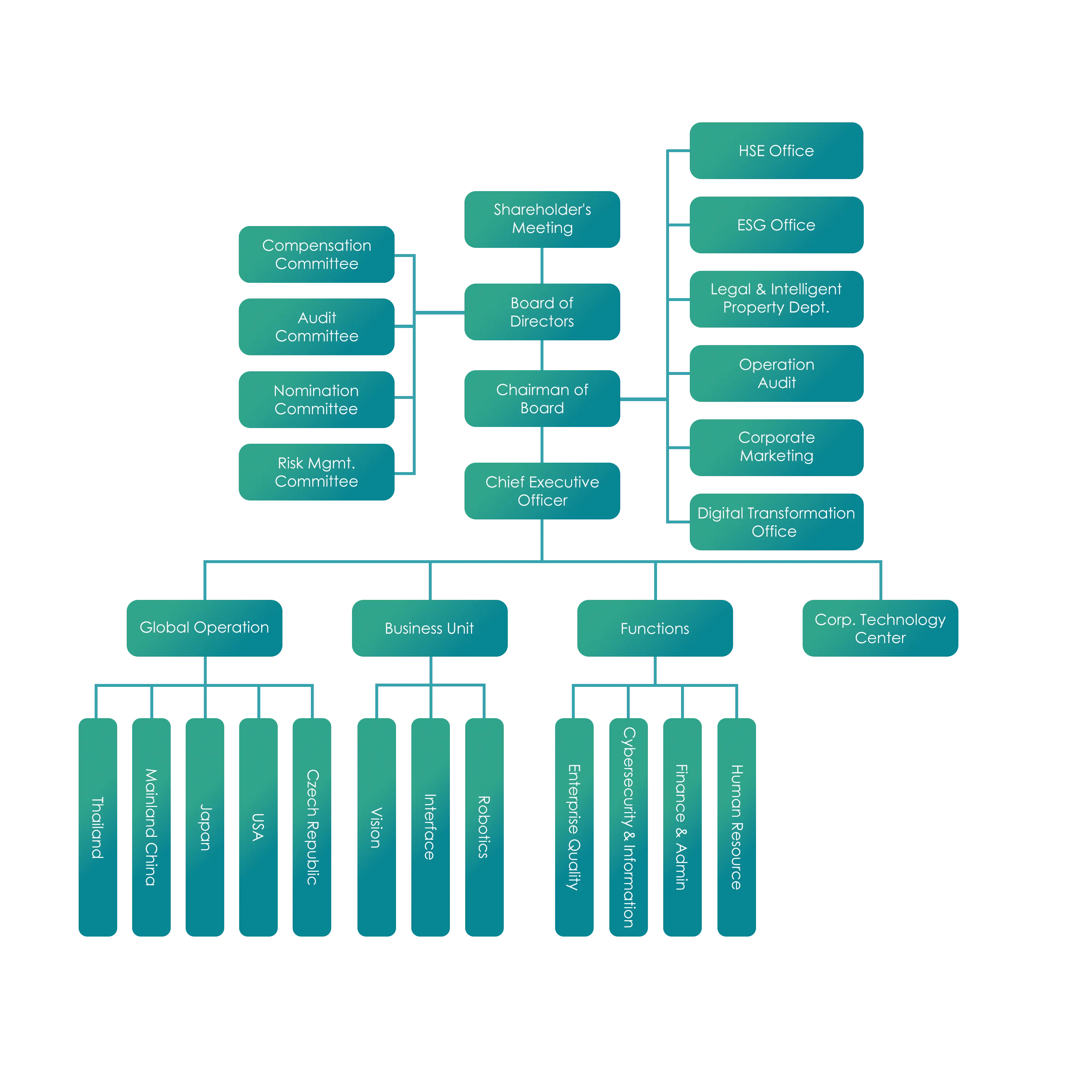 operational-structure