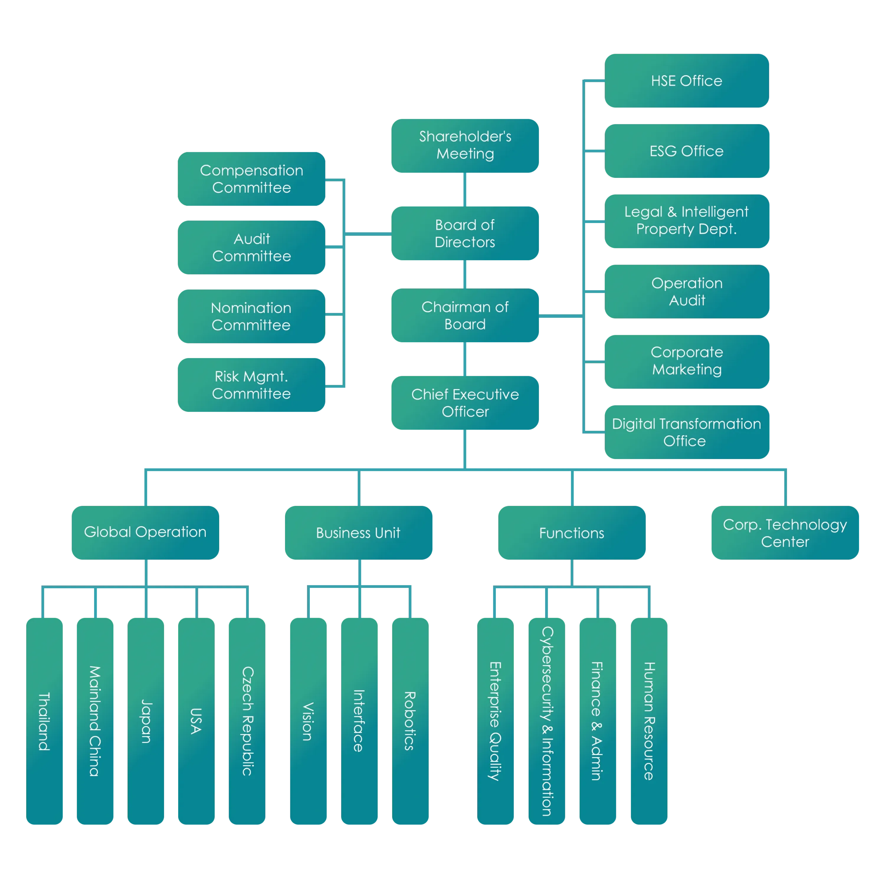 operational-structure